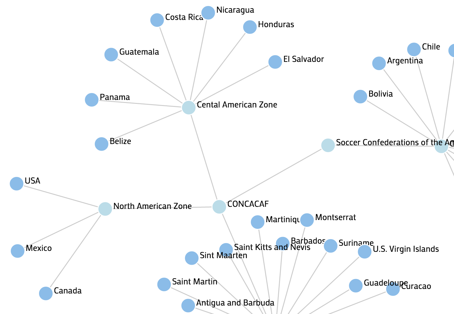 Network Visualization