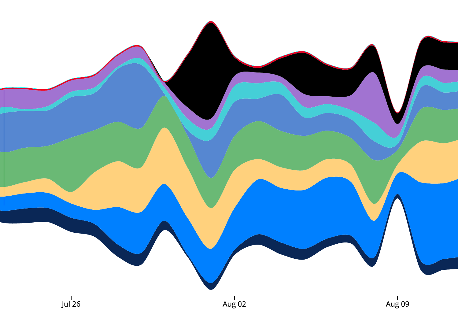 Marketing Steamgraph